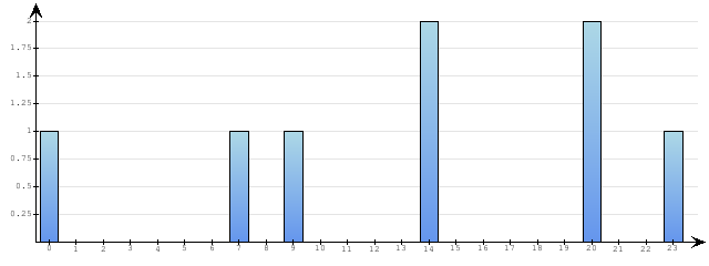 Godzinne Statystyki odwiedzin serwisu www.pierwszykrokwbiznesie.pl na dzien 2010-09-15