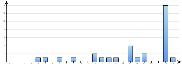 Godzinne Statystyki odwiedzin serwisu www.pierwszykrokwbiznesie.pl na dzien 2012-05-22