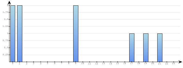 Godzinne Statystyki odwiedzin serwisu www.pierwszykrokwbiznesie.pl na dzien 2013-01-07