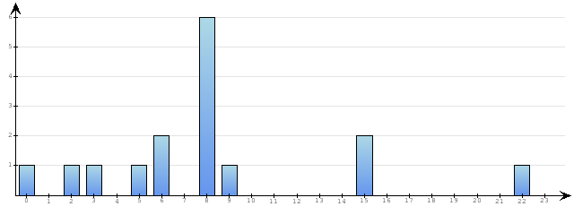 Godzinne Statystyki odwiedzin serwisu www.pierwszykrokwbiznesie.pl na dzien 2013-02-06