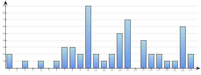 Godzinne Statystyki odwiedzin serwisu www.pierwszykrokwbiznesie.pl na dzien 2013-06-26