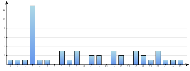Godzinne Statystyki odwiedzin serwisu www.pierwszykrokwbiznesie.pl na dzien 2014-01-07