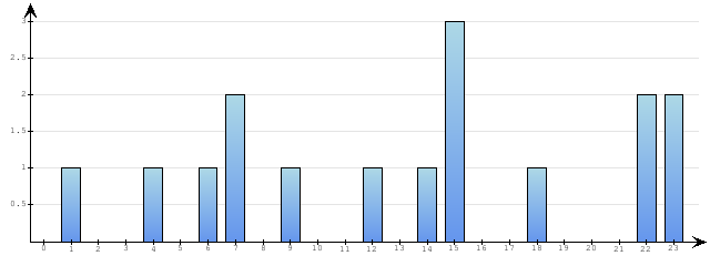 Godzinne Statystyki odwiedzin serwisu www.pierwszykrokwbiznesie.pl na dzien 2014-01-17