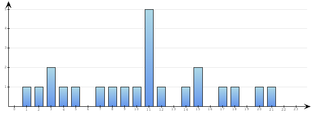 Godzinne Statystyki odwiedzin serwisu www.pierwszykrokwbiznesie.pl na dzien 2014-01-18