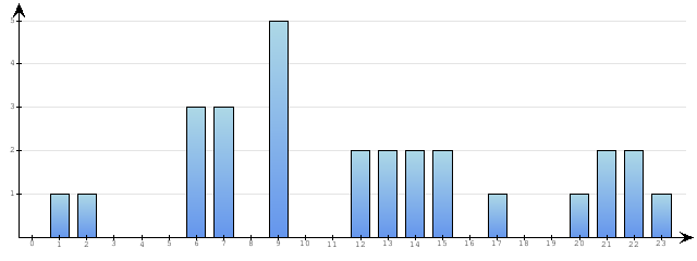 Godzinne Statystyki odwiedzin serwisu www.pierwszykrokwbiznesie.pl na dzien 2014-02-28