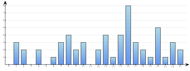 Godzinne Statystyki odwiedzin serwisu www.pierwszykrokwbiznesie.pl na dzien 2014-03-08