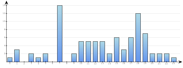 Godzinne Statystyki odwiedzin serwisu www.pierwszykrokwbiznesie.pl na dzien 2014-03-09