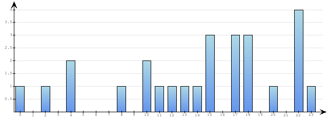 Godzinne Statystyki odwiedzin serwisu www.pierwszykrokwbiznesie.pl na dzien 2014-03-13