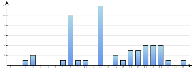 Godzinne Statystyki odwiedzin serwisu www.pierwszykrokwbiznesie.pl na dzien 2014-03-26