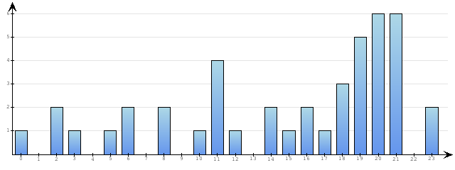 Godzinne Statystyki odwiedzin serwisu www.pierwszykrokwbiznesie.pl na dzien 2014-03-27