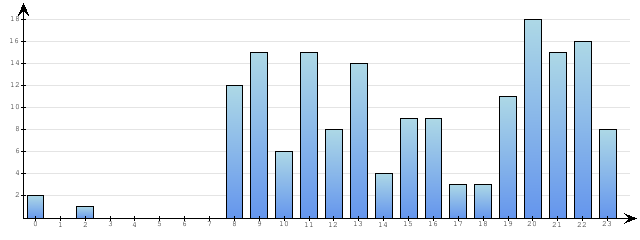 Godzinne Statystyki odwiedzin serwisu www.pierwszykrokwbiznesie.pl na dzien 2014-06-17