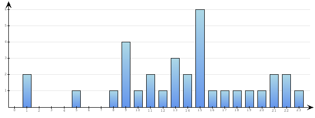 Godzinne Statystyki odwiedzin serwisu www.pierwszykrokwbiznesie.pl na dzien 2014-06-19