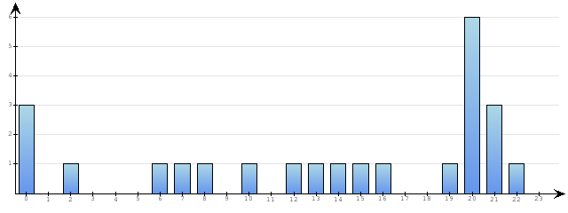 Godzinne Statystyki odwiedzin serwisu www.pierwszykrokwbiznesie.pl na dzien 2014-06-24