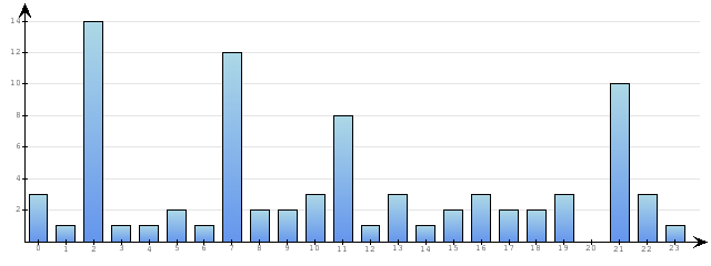 Godzinne Statystyki odwiedzin serwisu www.pierwszykrokwbiznesie.pl na dzien 2014-09-04