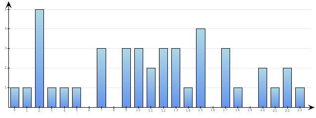 Godzinne Statystyki odwiedzin serwisu www.pierwszykrokwbiznesie.pl na dzien 2014-10-04