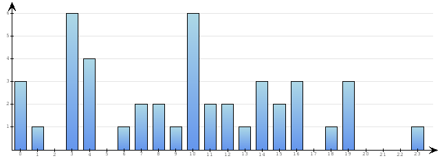 Godzinne Statystyki odwiedzin serwisu www.pierwszykrokwbiznesie.pl na dzien 2014-11-15
