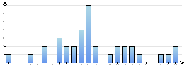 Godzinne Statystyki odwiedzin serwisu www.pierwszykrokwbiznesie.pl na dzien 2015-01-09