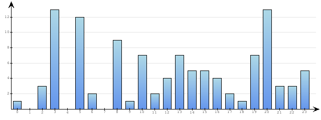 Godzinne Statystyki odwiedzin serwisu www.pierwszykrokwbiznesie.pl na dzien 2015-03-06