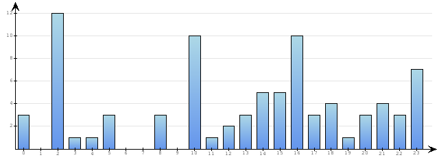Godzinne Statystyki odwiedzin serwisu www.pierwszykrokwbiznesie.pl na dzien 2015-03-07