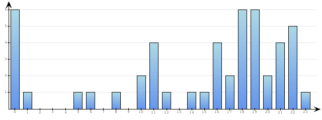 Godzinne Statystyki odwiedzin serwisu www.pierwszykrokwbiznesie.pl na dzien 2015-03-10