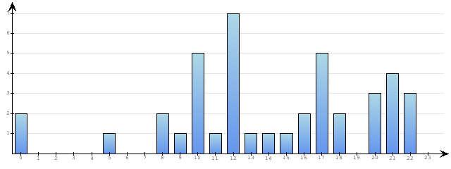 Godzinne Statystyki odwiedzin serwisu www.pierwszykrokwbiznesie.pl na dzien 2015-04-07