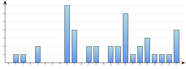 Godzinne Statystyki odwiedzin serwisu www.pierwszykrokwbiznesie.pl na dzien 2015-04-08