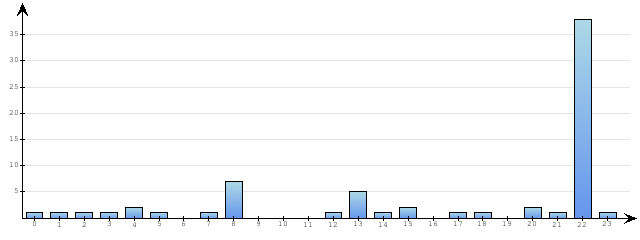 Godzinne Statystyki odwiedzin serwisu www.pierwszykrokwbiznesie.pl na dzien 2015-04-09