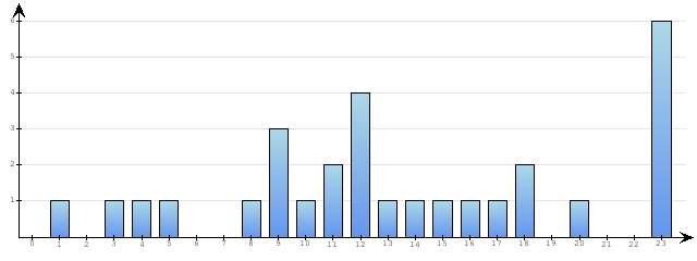 Godzinne Statystyki odwiedzin serwisu www.pierwszykrokwbiznesie.pl na dzien 2015-05-01