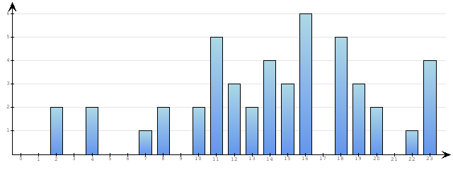 Godzinne Statystyki odwiedzin serwisu www.pierwszykrokwbiznesie.pl na dzien 2015-05-04