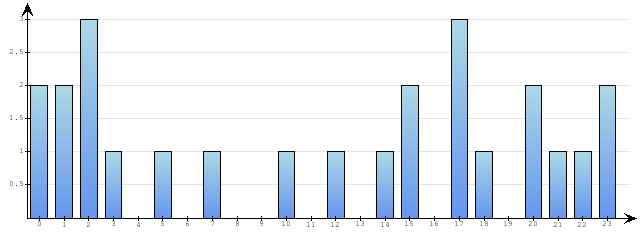 Godzinne Statystyki odwiedzin serwisu www.pierwszykrokwbiznesie.pl na dzien 2015-05-14