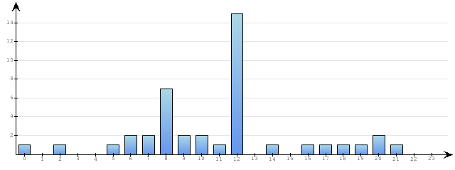 Godzinne Statystyki odwiedzin serwisu www.pierwszykrokwbiznesie.pl na dzien 2015-05-22