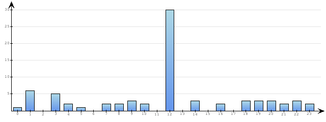Godzinne Statystyki odwiedzin serwisu www.pierwszykrokwbiznesie.pl na dzien 2015-06-20
