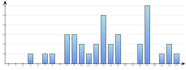 Godzinne Statystyki odwiedzin serwisu www.pierwszykrokwbiznesie.pl na dzien 2015-06-22
