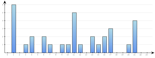 Godzinne Statystyki odwiedzin serwisu www.pierwszykrokwbiznesie.pl na dzien 2015-08-15