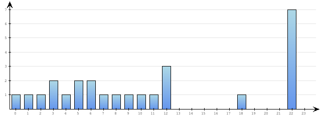 Godzinne Statystyki odwiedzin serwisu www.pierwszykrokwbiznesie.pl na dzien 2015-10-02