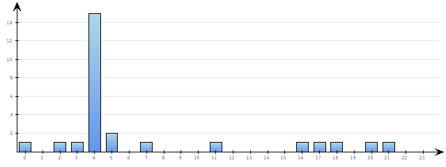 Godzinne Statystyki odwiedzin serwisu www.pierwszykrokwbiznesie.pl na dzien 2015-11-05