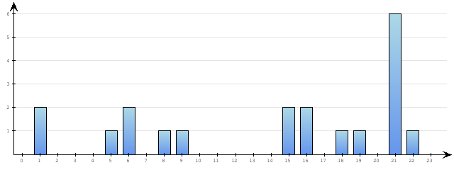 Godzinne Statystyki odwiedzin serwisu www.pierwszykrokwbiznesie.pl na dzien 2015-11-06