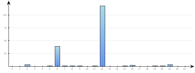 Godzinne Statystyki odwiedzin serwisu www.pierwszykrokwbiznesie.pl na dzien 2015-11-11