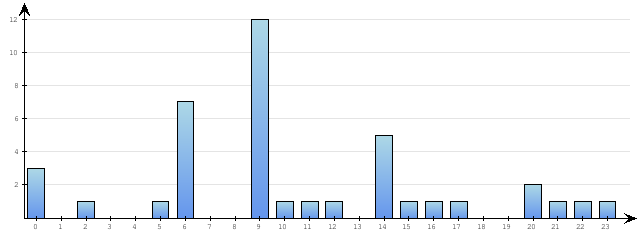 Godzinne Statystyki odwiedzin serwisu www.pierwszykrokwbiznesie.pl na dzien 2015-12-09