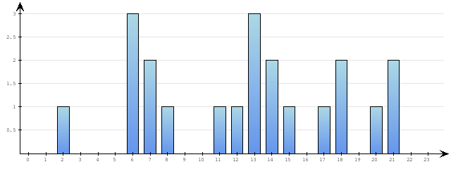 Godzinne Statystyki odwiedzin serwisu www.pierwszykrokwbiznesie.pl na dzien 2016-01-18
