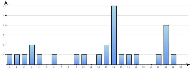 Godzinne Statystyki odwiedzin serwisu www.pierwszykrokwbiznesie.pl na dzien 2016-02-18