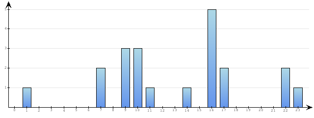 Godzinne Statystyki odwiedzin serwisu www.pierwszykrokwbiznesie.pl na dzien 2021-05-28