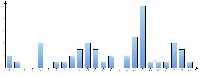 Godzinne Statystyki odwiedzin serwisu www.pierwszykrokwbiznesie.pl na dzien 2023-10-26