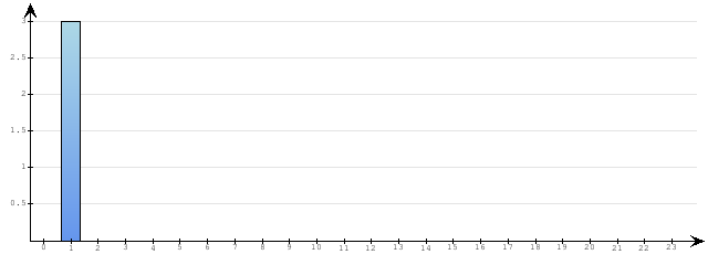 Godzinne Statystyki odwiedzin serwisu www.pierwszykrokwbiznesie.pl na dzien 2026-02-22