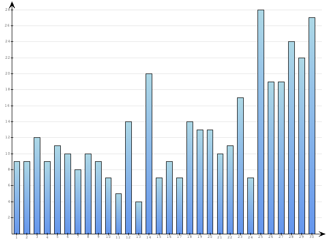 Dzienne Statystyki odwiedzin serwisu www.pierwszykrokwbiznesie.pl na miesi�c 