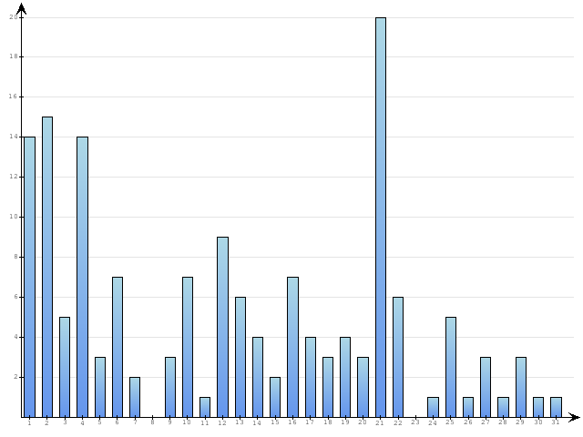 Dzienne Statystyki odwiedzin serwisu www.pierwszykrokwbiznesie.pl na miesi�c 
