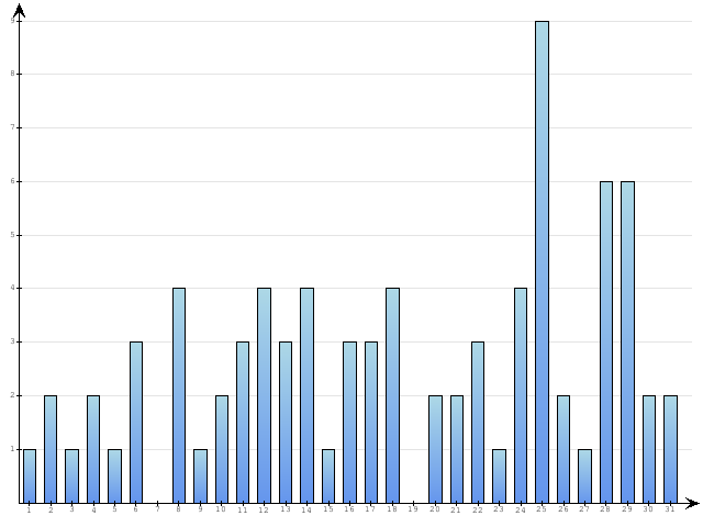 Dzienne Statystyki odwiedzin serwisu www.pierwszykrokwbiznesie.pl na miesi�c 