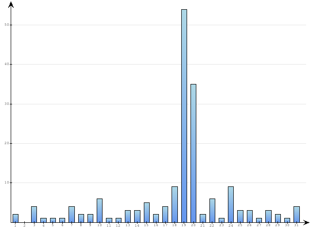 Dzienne Statystyki odwiedzin serwisu www.pierwszykrokwbiznesie.pl na miesi�c 