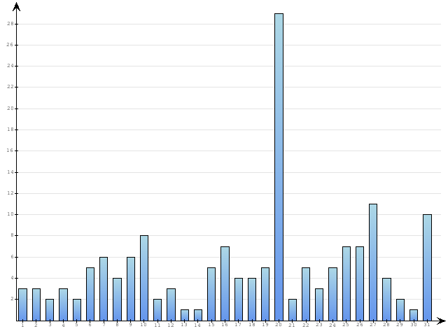 Dzienne Statystyki odwiedzin serwisu www.pierwszykrokwbiznesie.pl na miesi�c 