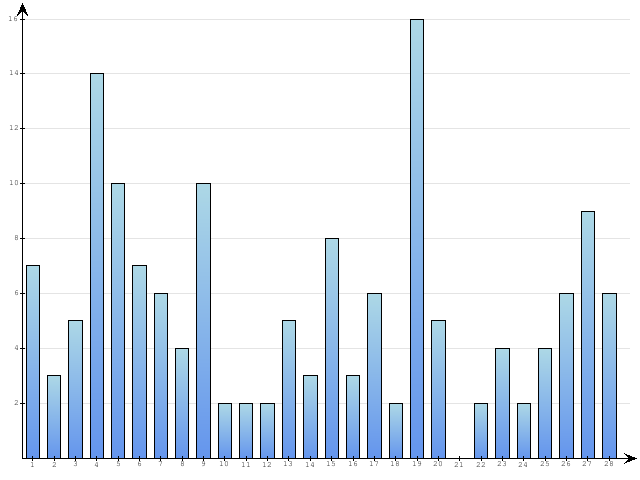 Dzienne Statystyki odwiedzin serwisu www.pierwszykrokwbiznesie.pl na miesi�c 